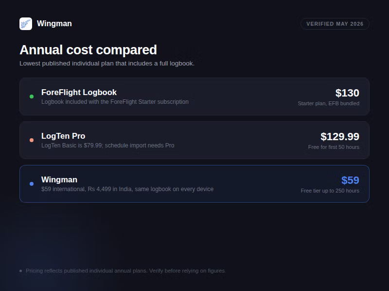 Annual price comparison of ForeFlight Logbook, LogTen Pro, and Wingman