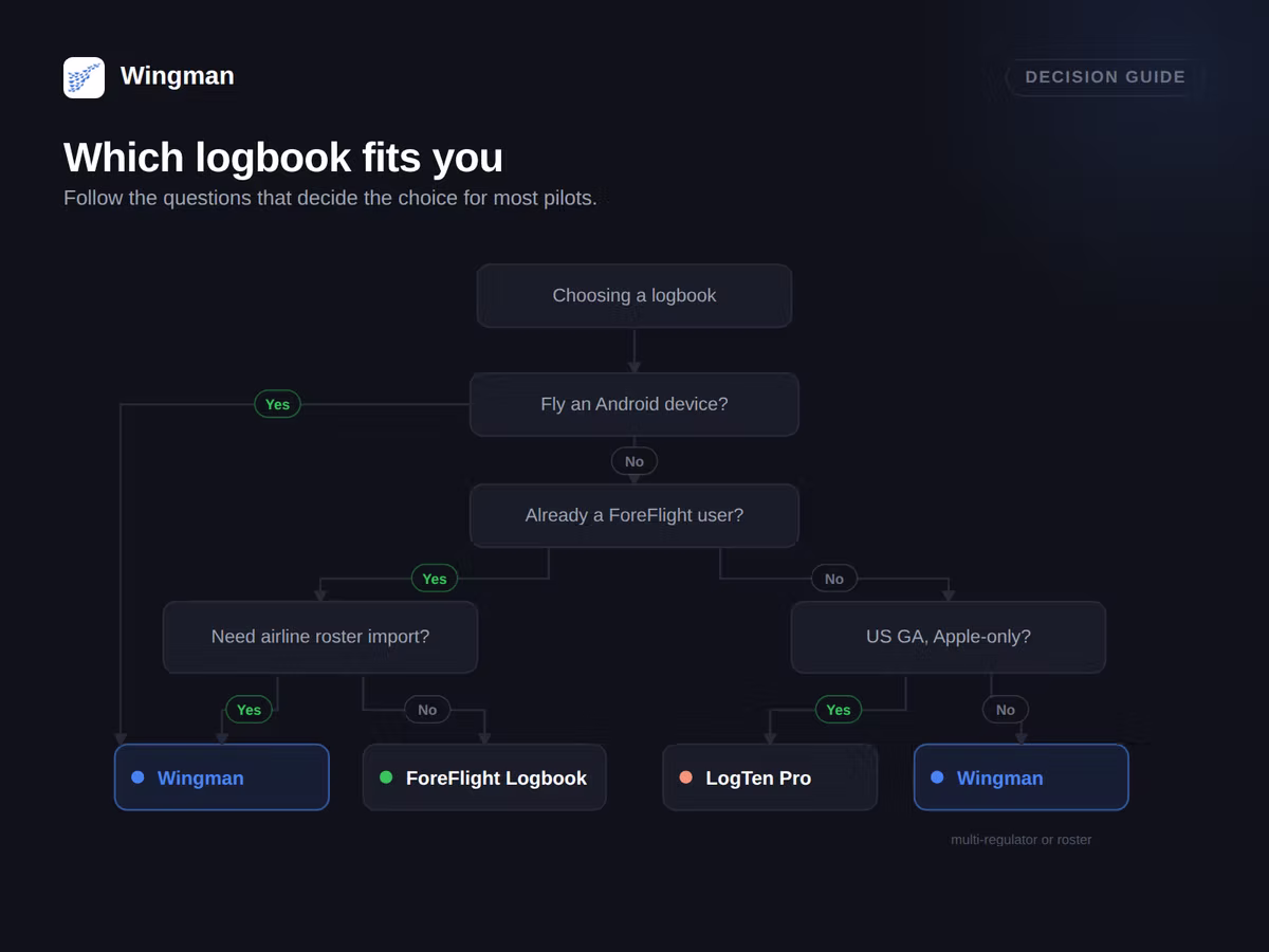 Dark Wingman decision guide flowchart asks Which logbook fits you, with yes/no paths to Wingman, ForeFlight Logbook, or LogTen Pro