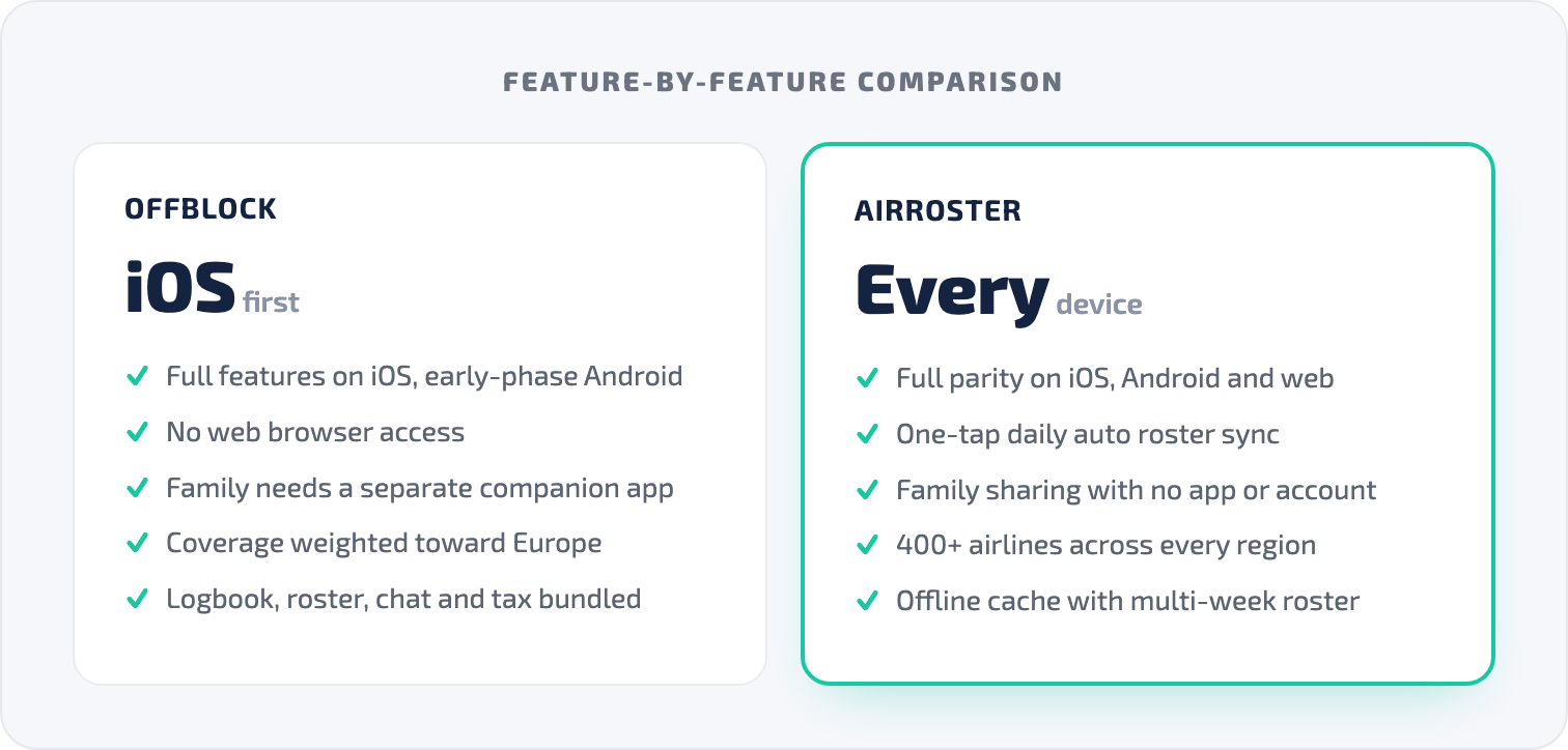 Feature-by-feature comparison of OffBlock versus AirRoster, with AirRoster winning on cross-device parity, auto sync, family sharing and airline coverage