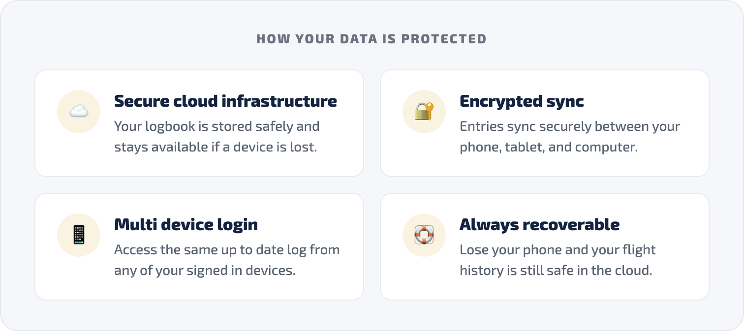 Data security features: secure cloud infrastructure, encrypted sync, multi device login, and always recoverable backups