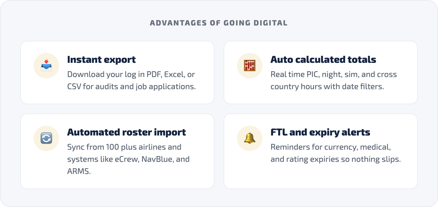 Digital logbook benefits grid: instant export, auto calculated totals, automated roster import, and FTL and expiry alerts