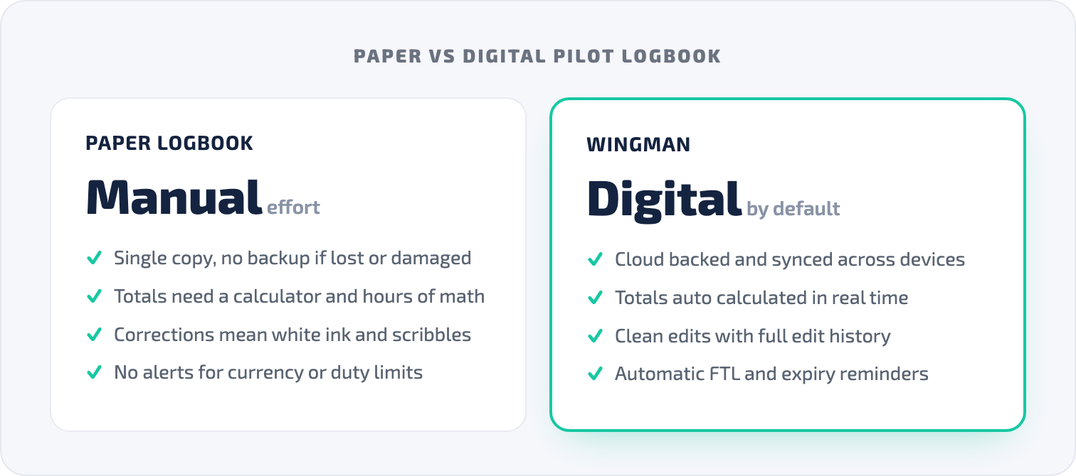 Paper vs digital pilot logbook comparison showing digital wins on backup, totals, edits, and alerts