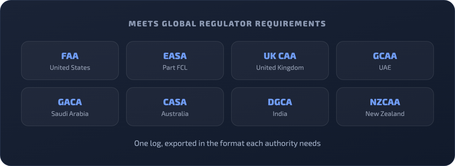 Regulator compliant chips showing FAA, EASA, UK CAA, GCAA, GACA, CASA, DGCA, and NZCAA support