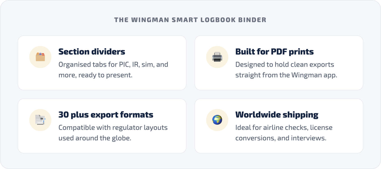 Wingman Smart Logbook Binder features: section dividers, built for PDF prints, 30 plus export formats, and worldwide shipping