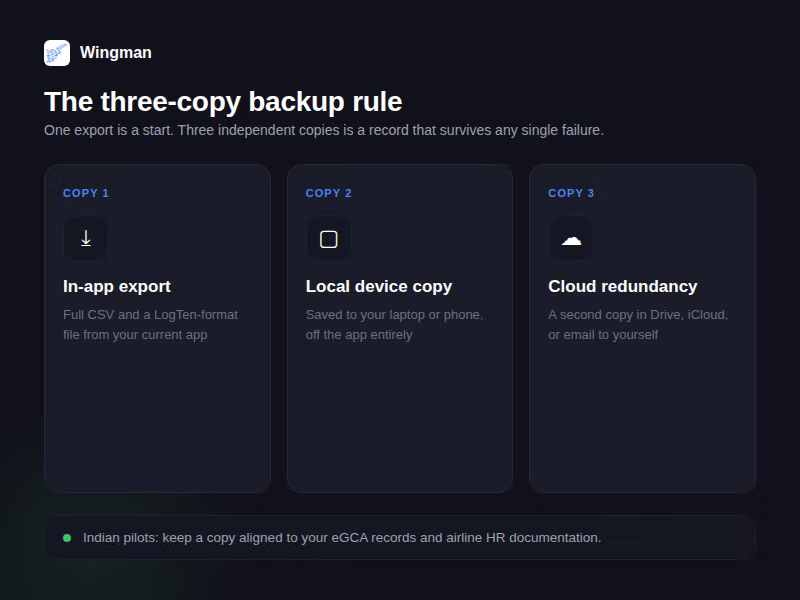 Three-copy logbook backup rule showing in-app export, local device copy, and cloud redundancy, with a note for Indian pilots to align with eGCA records