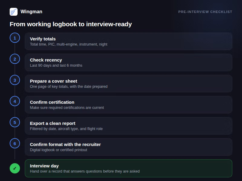 Flowchart of pre-interview logbook preparation: verify totals, check recency, prepare a cover sheet, confirm certification, export a report, confirm format with the recruiter