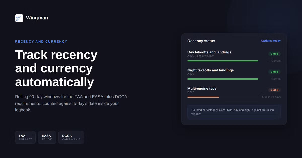 Wingman recency and currency tracking title card showing FAA FAR 61.57, EASA FCL.060, and DGCA CAR Section 7, with a sample recency status panel.