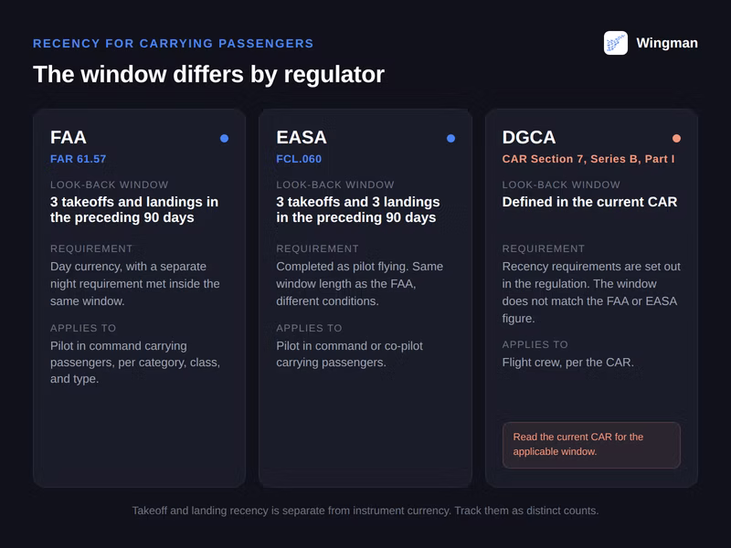 Comparison of passenger-carrying recency rules across FAA FAR 61.57, EASA FCL.060, and DGCA CAR Section 7, Series B, Part I.