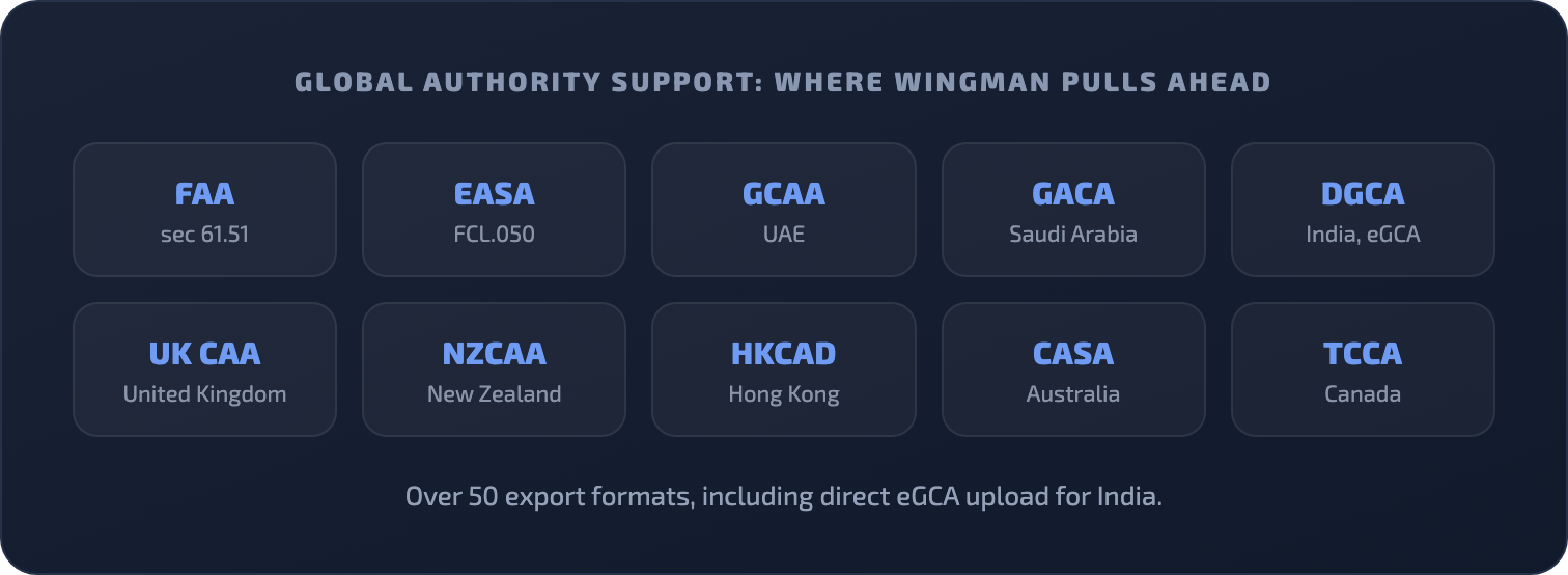 Badges of aviation authorities Wingman supports including FAA, EASA, GCAA, GACA, DGCA, UK CAA, NZCAA, HKCAD, CASA and TCCA
