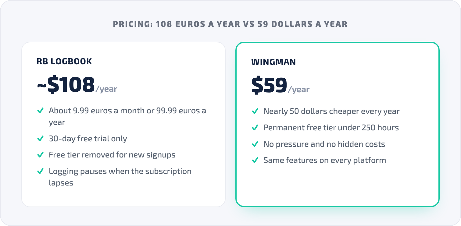 Pricing comparison card showing RB Logbook at about 108 dollars a year versus Wingman at 59 dollars a year
