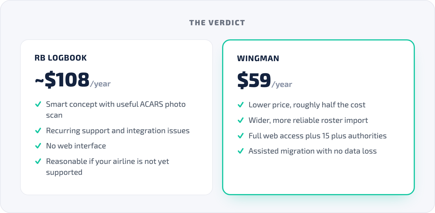 Verdict comparison card weighing RB Logbook against Wingman on price, roster import, web access and migration