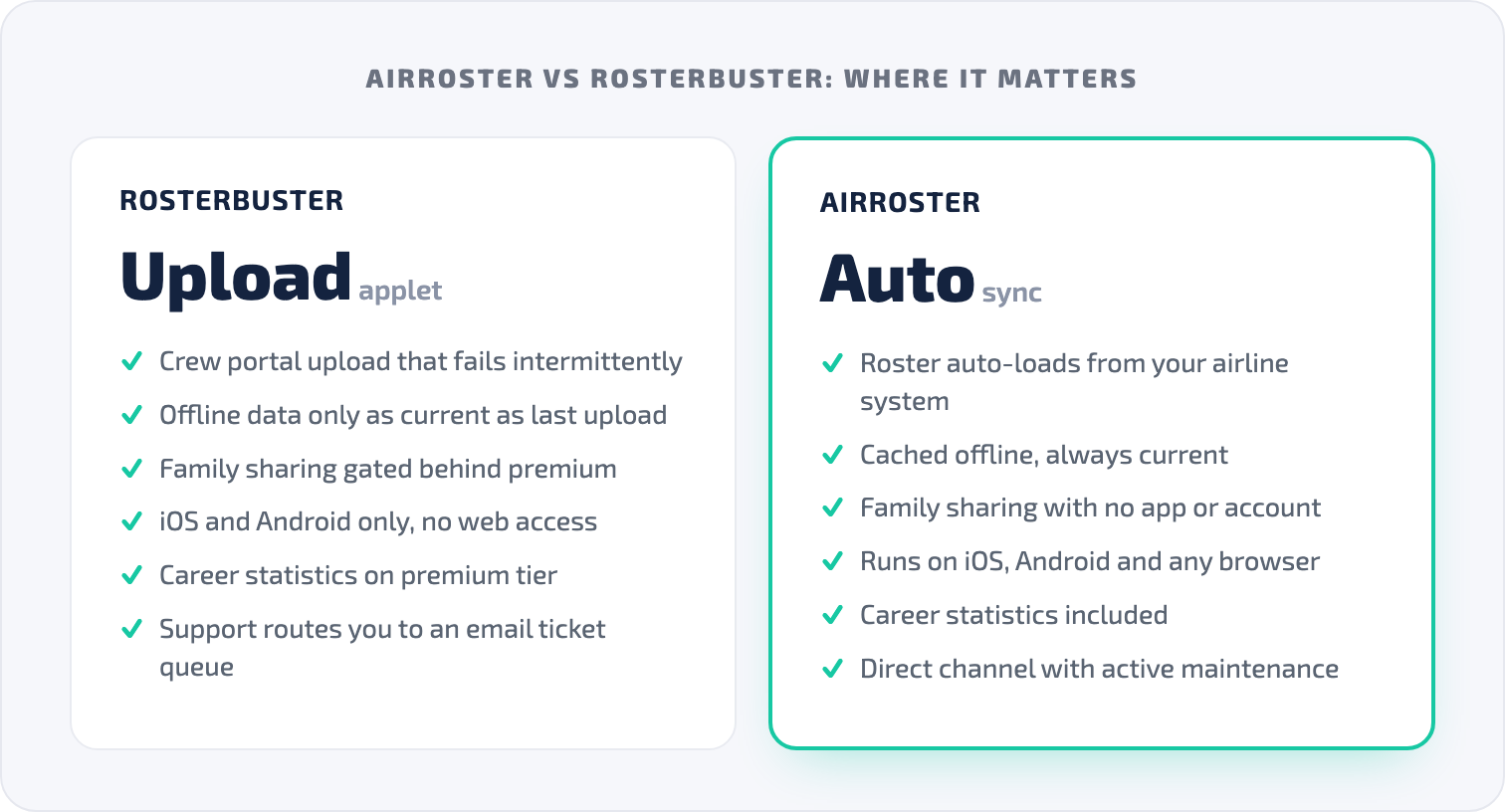 Side-by-side comparison of RosterBuster upload applet versus AirRoster automatic sync, covering roster access, offline access, family sharing, platform availability, career statistics, and support, with AirRoster winning on each