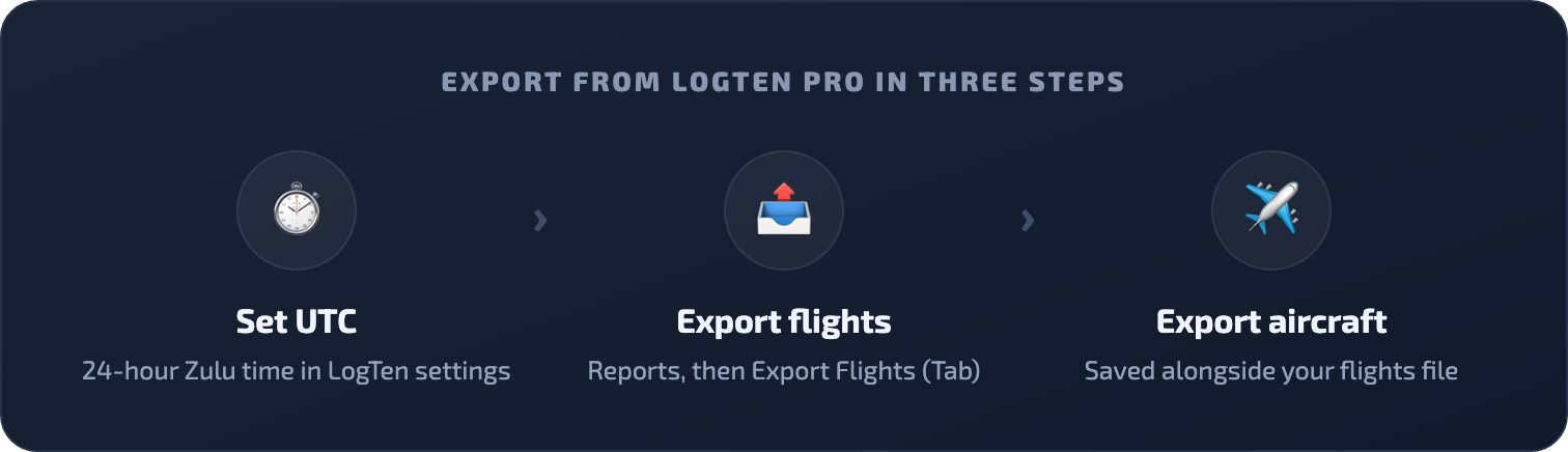 Export from LogTen Pro in three steps: set UTC time, export flights, export aircraft