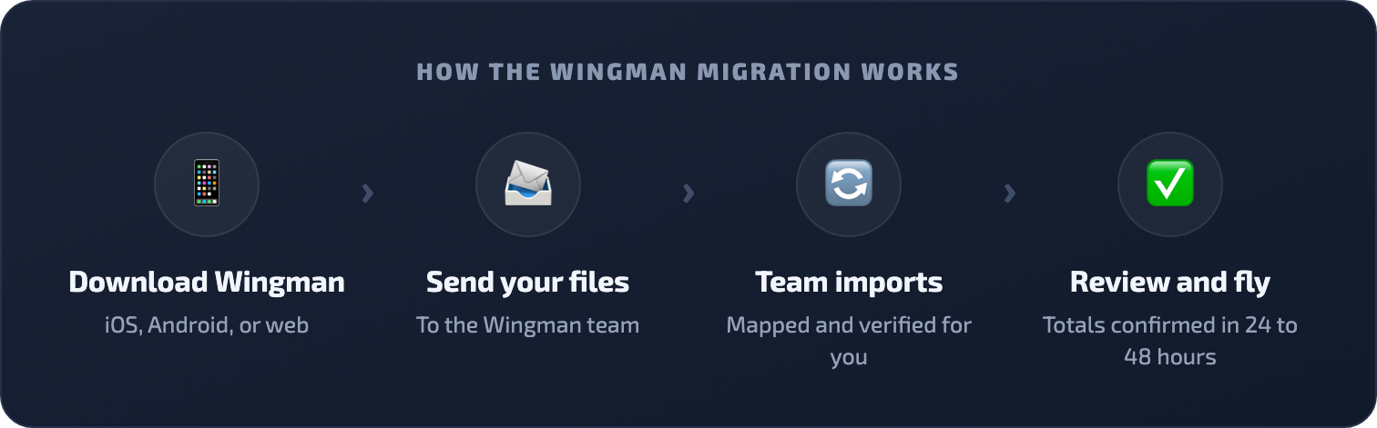 How the Wingman migration works: download Wingman, send your files, the team imports and verifies, then you review and fly