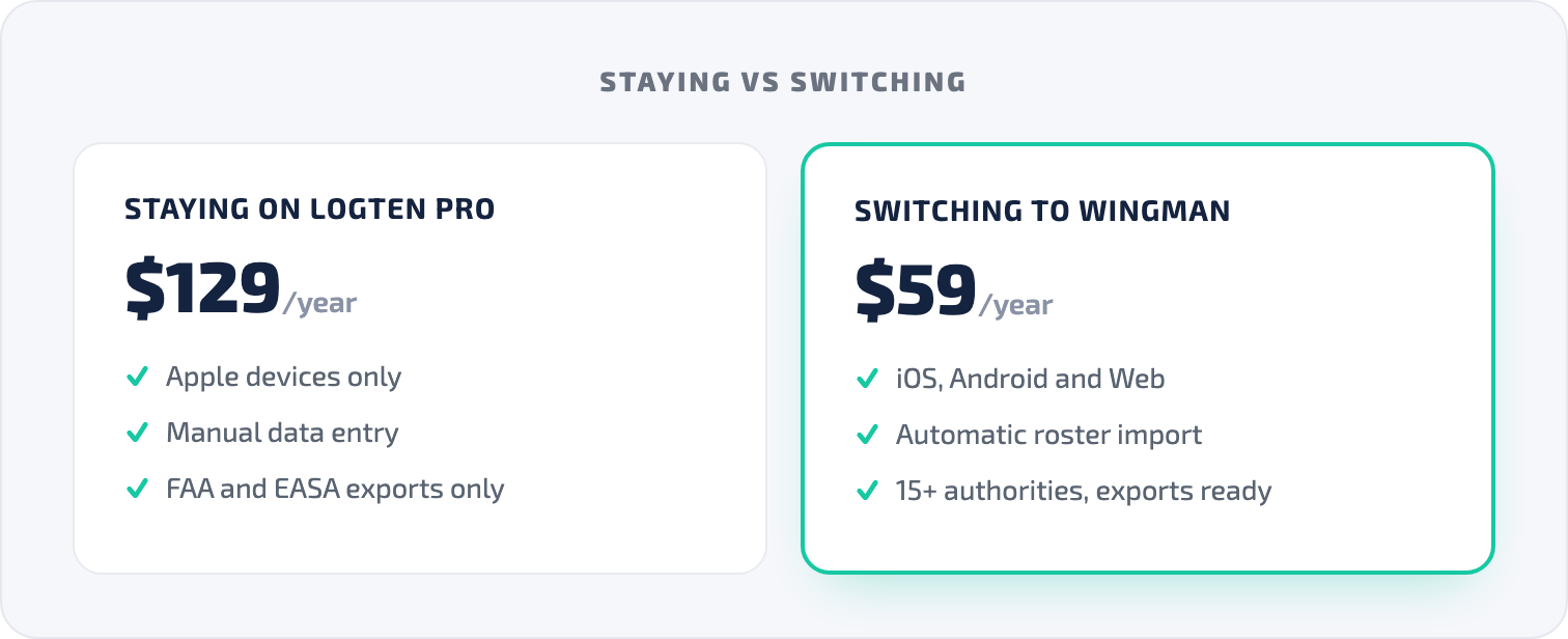 Staying on LogTen Pro at $129 a year versus switching to Wingman at $59 a year with cross-platform access, roster import and 15+ authorities