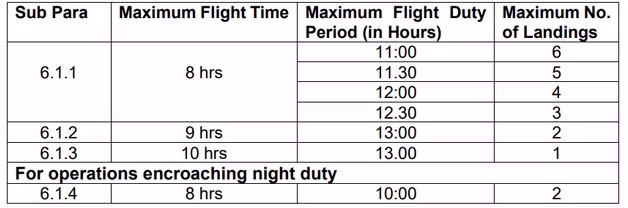 FLIGHT TIME, FLIGHT DUTY PERIOD AND DUTY PERIOD LIMITS: TWO PILOT OPERATION
