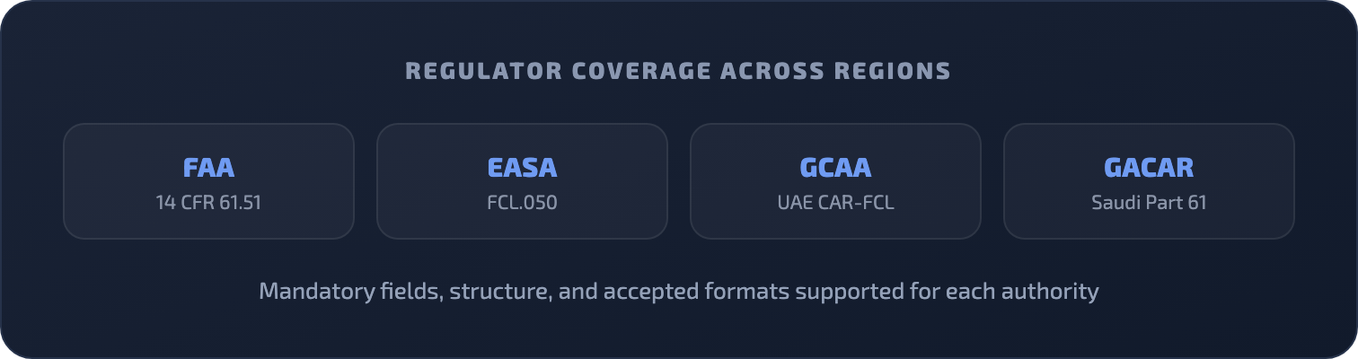 Regulator coverage chips showing FAA, EASA, GCAA, and GACAR logbook standards