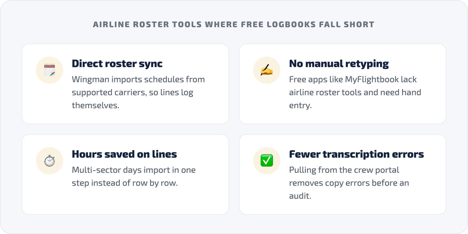 Grid of airline roster tools that free logbooks lack, including direct sync and fewer transcription errors