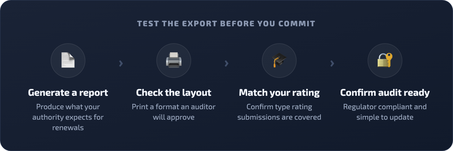 Four-step flow for testing a logbook export: generate a report, check the layout, match your rating, confirm audit ready