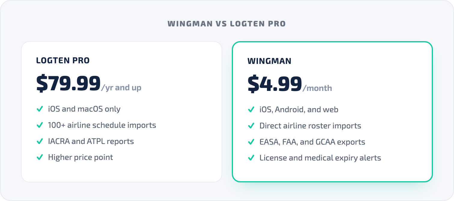 Side-by-side comparison of Wingman and LogTen Pro pricing, platforms, and features