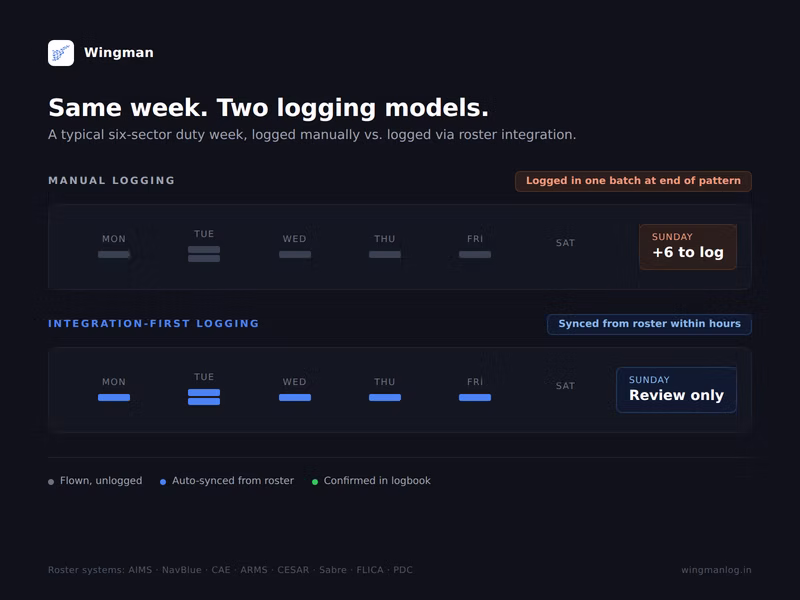 Visual timeline comparing manual logging done in one batch at the end of a duty week with integration-first logging where each flight is auto-imported from the roster within hours.