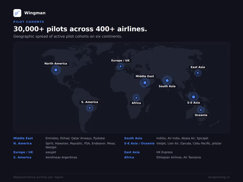 Dark-themed world map showing pinpoint clusters of airline cohorts using Wingman across the Gulf, South Asia, South-East Asia and Oceania, East Asia, Europe, North America, South America, and Africa.