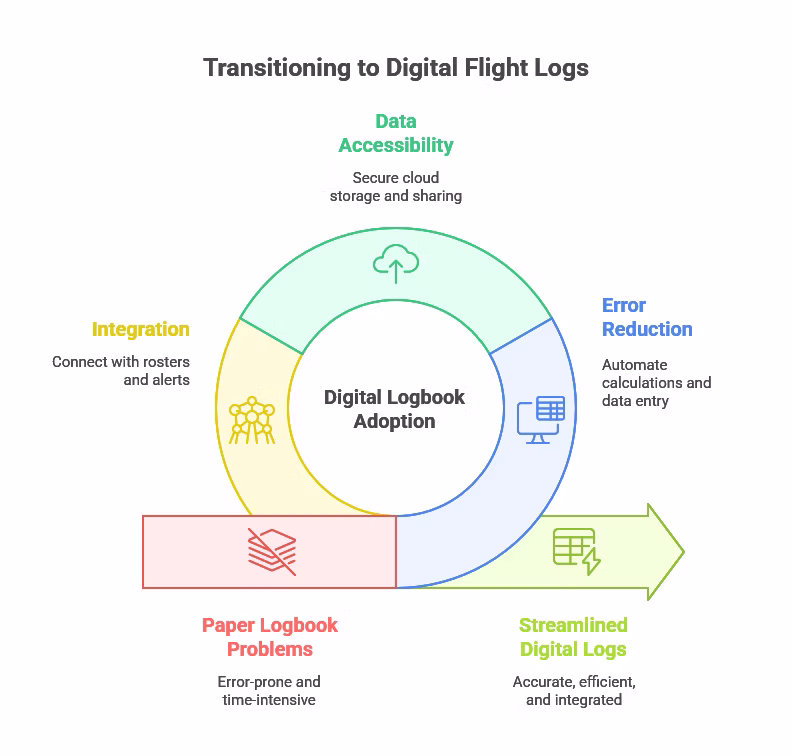 ADVANTAGES OF DIGITAL LOGBOOKS OVER PAPER LOGBOOKS