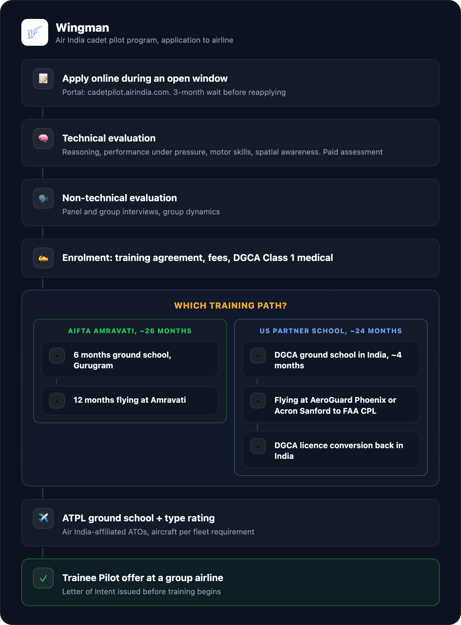 Diagram: Air India cadet pilot program path from application to group-airline trainee pilot