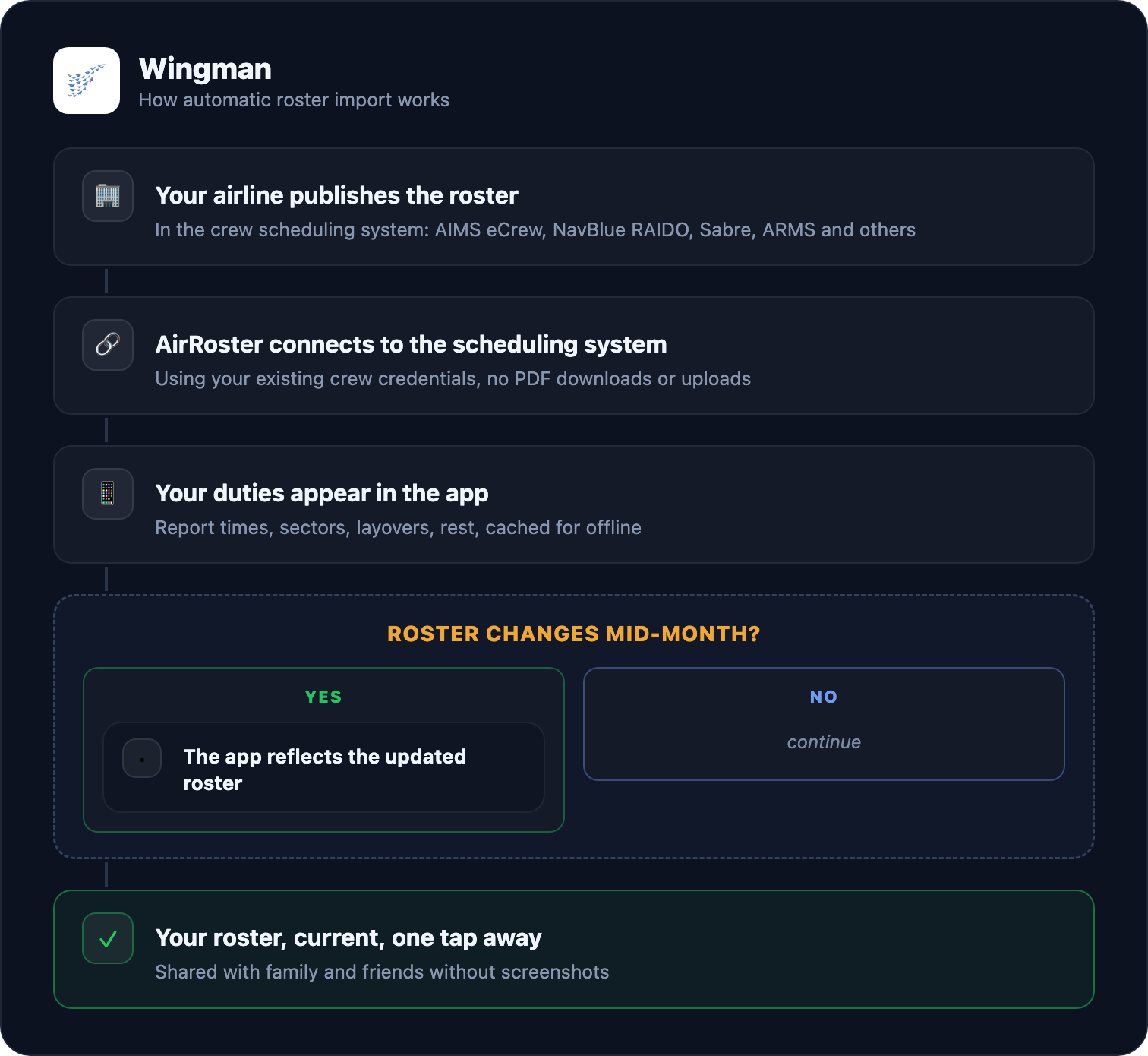 Diagram: how automatic roster import works, from the airline scheduling system to the roster on your phone, updating when the roster changes