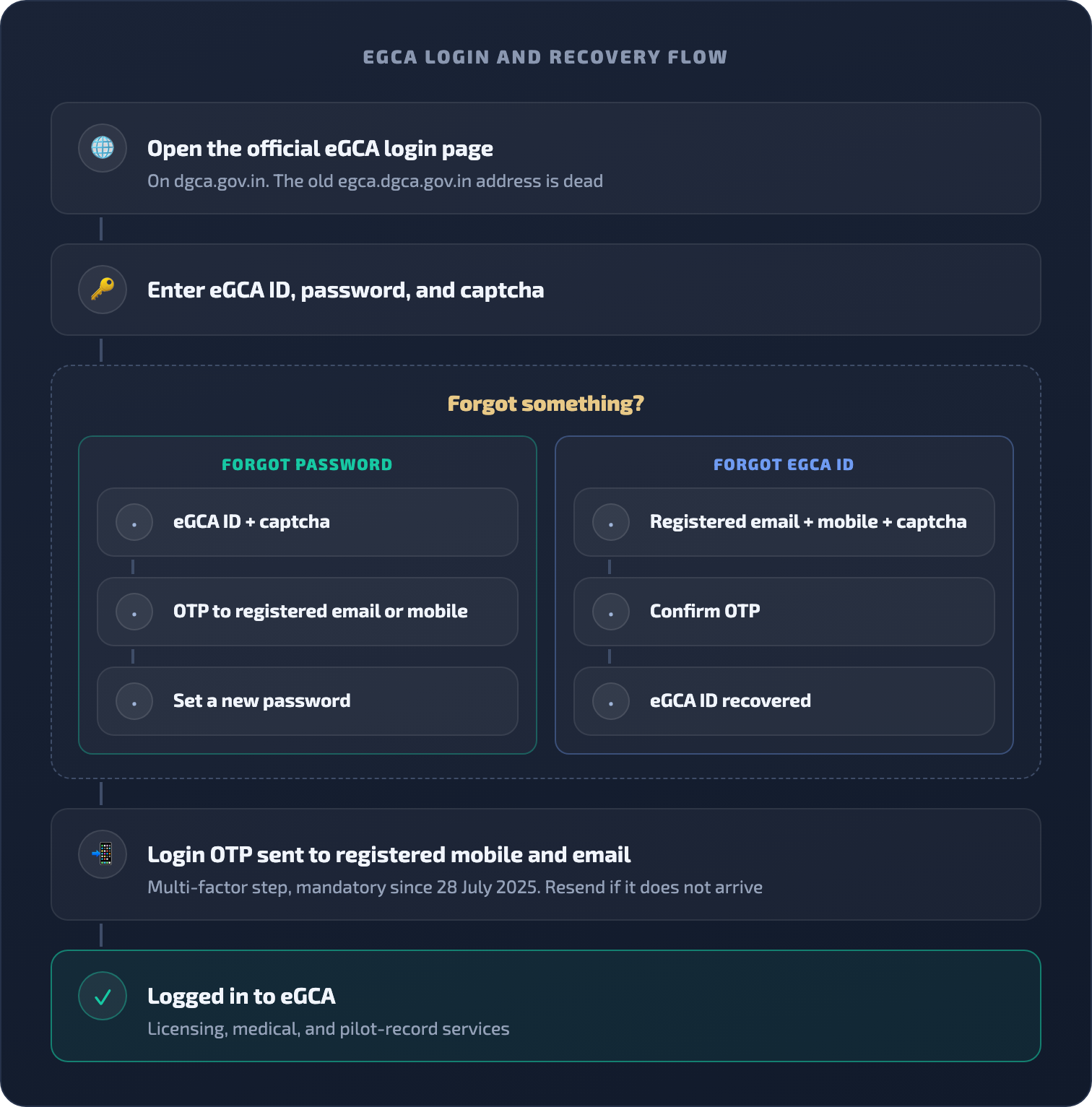 Diagram: eGCA login and recovery flow